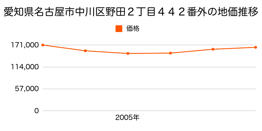 愛知県名古屋市中川区野田２丁目４４２番外の地価推移のグラフ