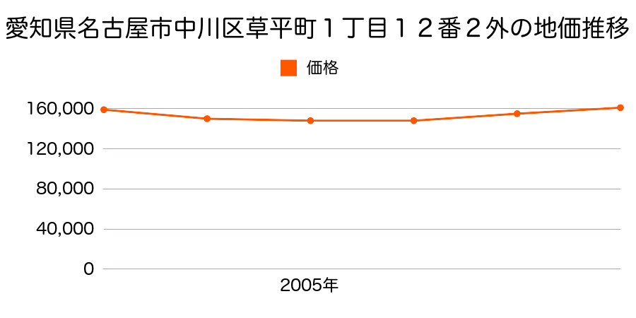 愛知県名古屋市中川区草平町１丁目１２番２外の地価推移のグラフ