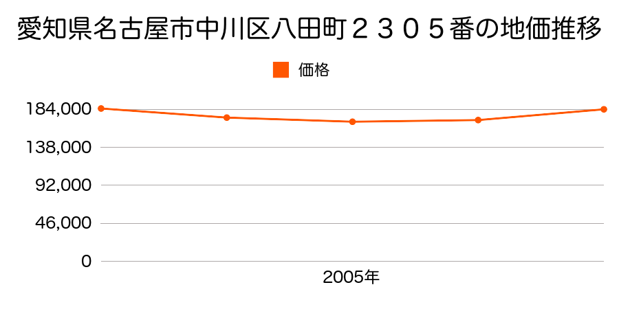 愛知県名古屋市中川区八田町２３０５番の地価推移のグラフ