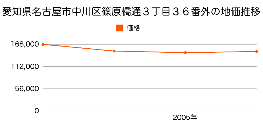 愛知県名古屋市中川区篠原橋通３丁目３６番外の地価推移のグラフ