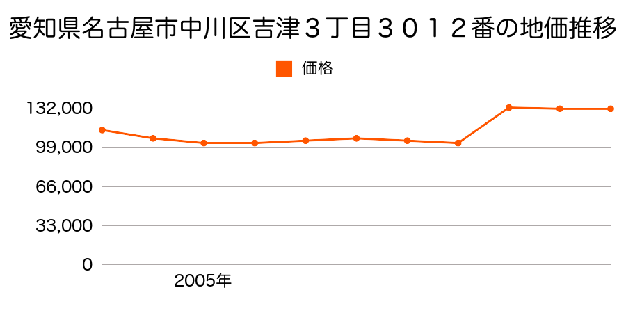 愛知県名古屋市中川区川前町４１番１の地価推移のグラフ