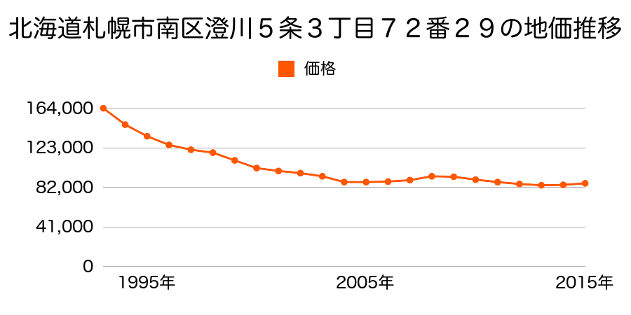 北海道札幌市南区澄川５条３丁目７２番２９の地価推移のグラフ