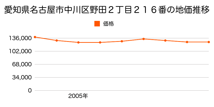 愛知県名古屋市中川区供米田３丁目９０４番の地価推移のグラフ