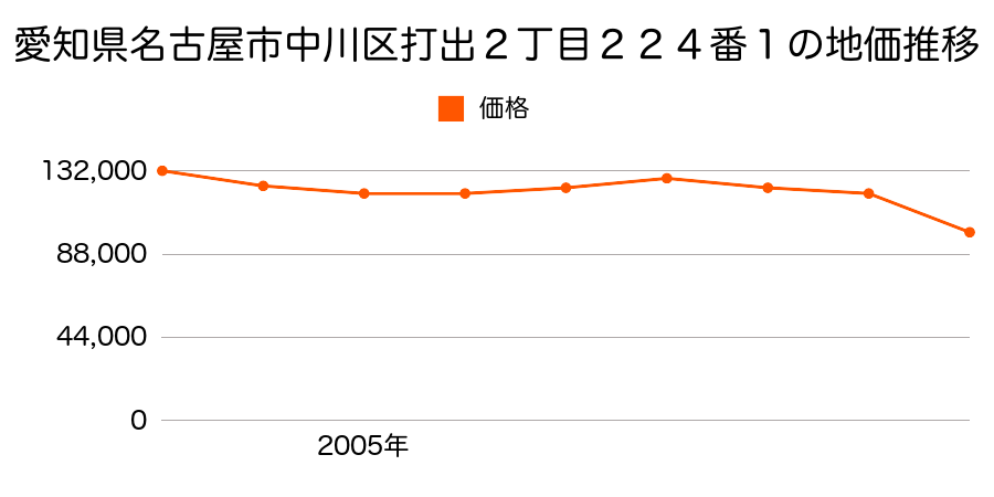 愛知県名古屋市中川区野田２丁目２１６番の地価推移のグラフ