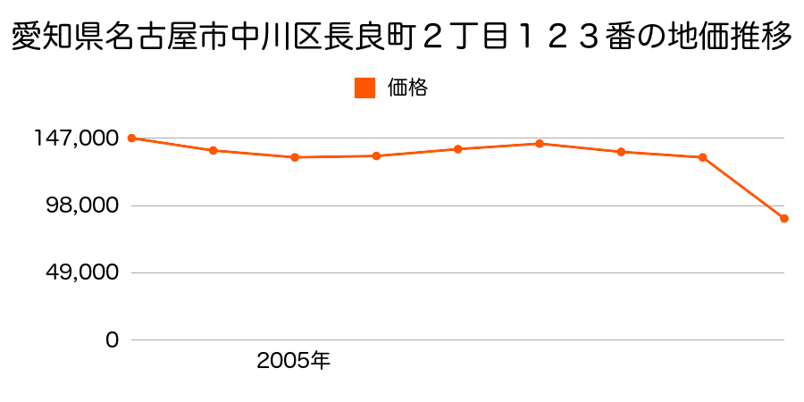 愛知県名古屋市中川区松年町３丁目４２番の地価推移のグラフ