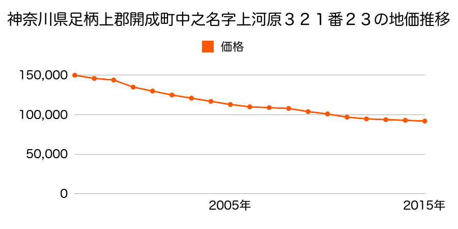 神奈川県足柄上郡開成町延沢字西河原１４０６番３の地価推移のグラフ