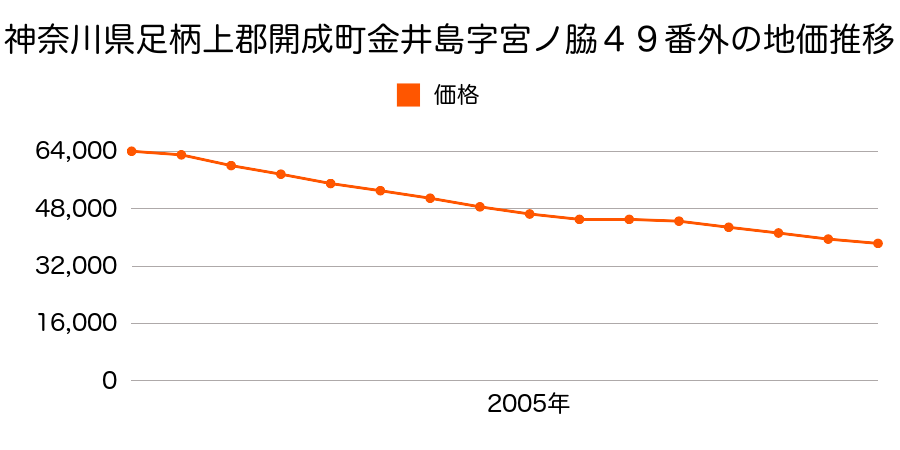 神奈川県足柄上郡開成町岡野字三ツ家８１番の地価推移のグラフ