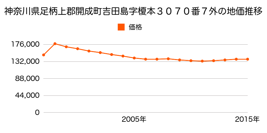神奈川県足柄上郡開成町吉田島４３０３番９の地価推移のグラフ