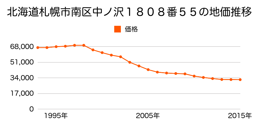 北海道札幌市南区中ノ沢２丁目４番５の地価推移のグラフ