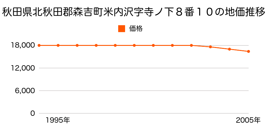 秋田県北秋田郡森吉町米内沢字寺ノ下８番１０の地価推移のグラフ