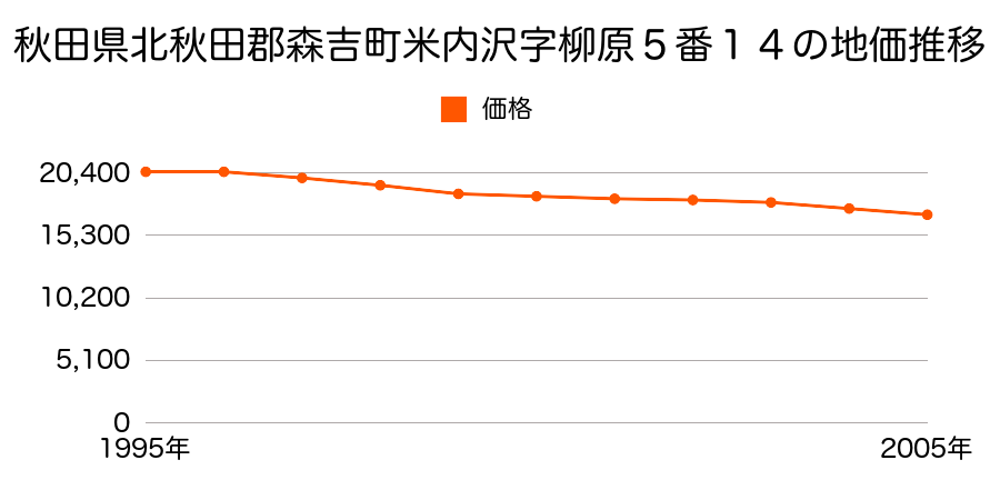 秋田県北秋田郡森吉町米内沢字柳原５番１４の地価推移のグラフ