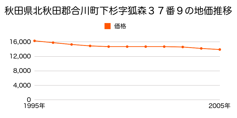 秋田県北秋田郡合川町下杉字狐森３７番９の地価推移のグラフ