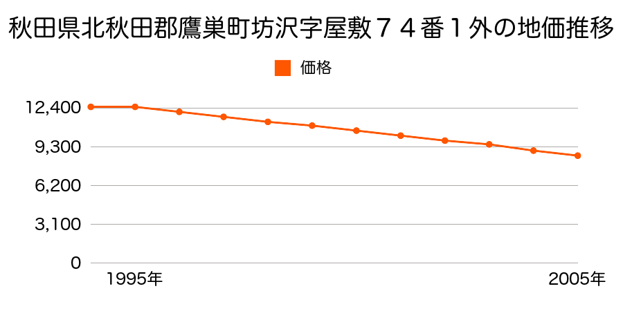 秋田県北秋田郡鷹巣町坊沢字屋敷７４番１の地価推移のグラフ