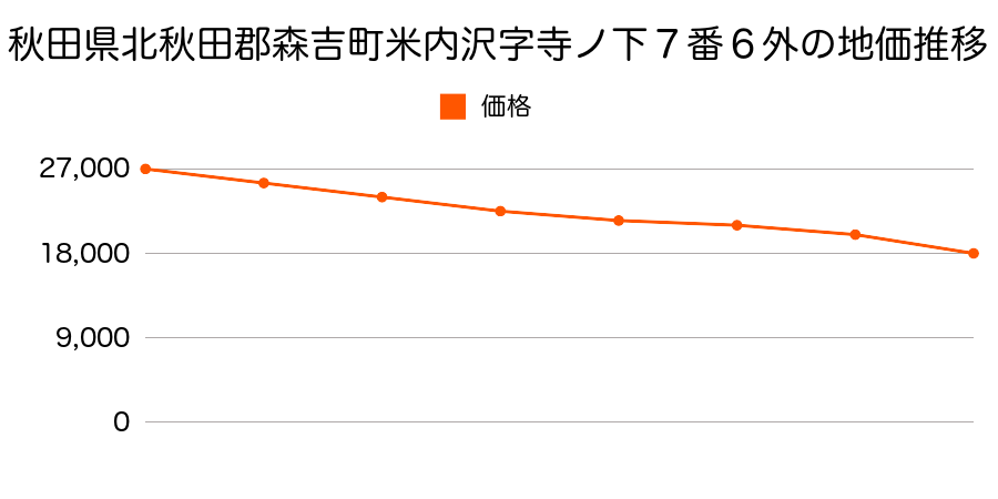 秋田県北秋田郡森吉町米内沢字薬師下６０番の地価推移のグラフ