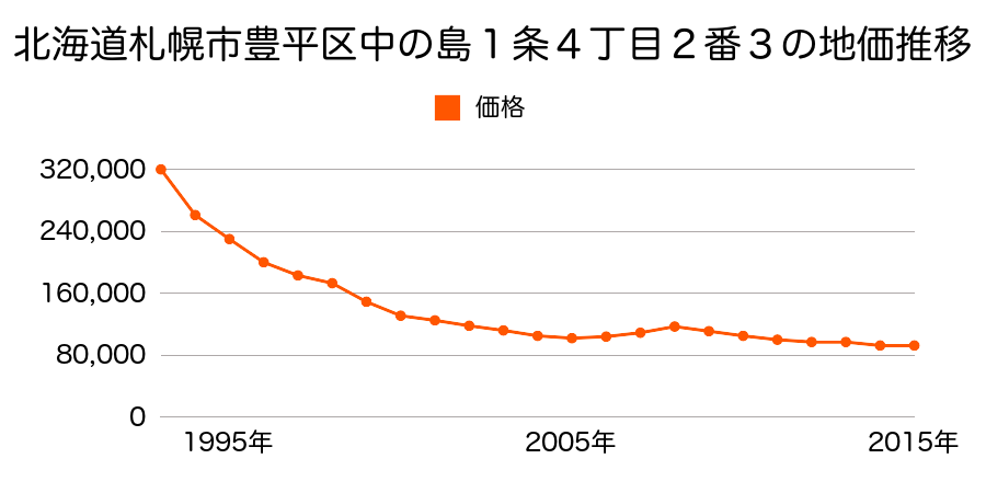 北海道札幌市豊平区月寒東１条１８丁目１１９番１外の地価推移のグラフ