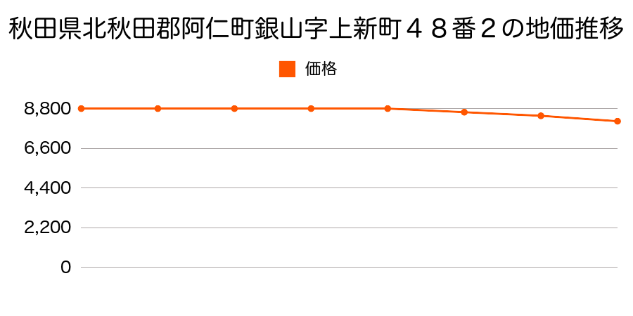 秋田県北秋田郡阿仁町銀山字上新町４８番２の地価推移のグラフ