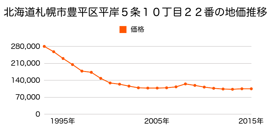北海道札幌市豊平区平岸５条１０丁目２２番２の地価推移のグラフ