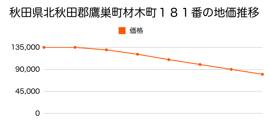 秋田県北秋田郡鷹巣町材木町１８１番の地価推移のグラフ
