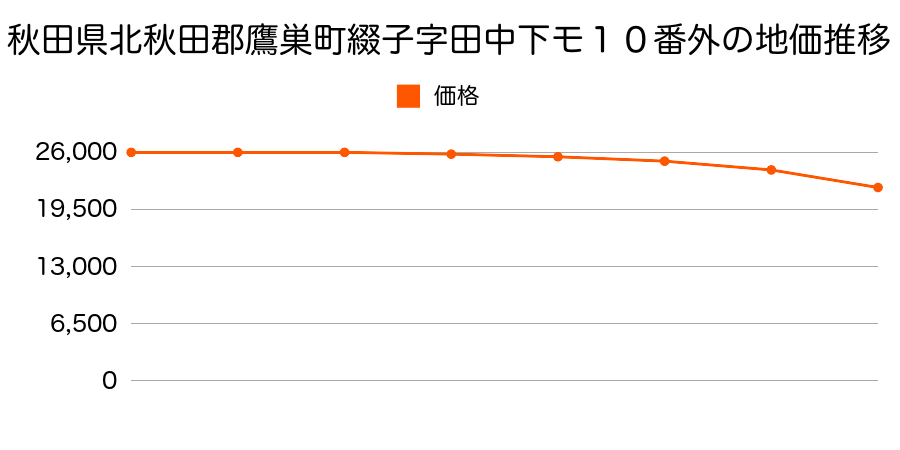 秋田県北秋田郡鷹巣町綴子字田中家前２４１番１外の地価推移のグラフ