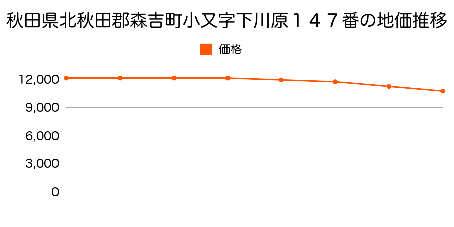 秋田県北秋田郡森吉町小又字下川原１４７番の地価推移のグラフ