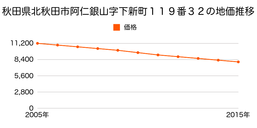 秋田県北秋田市阿仁銀山字下新町１１９番３２の地価推移のグラフ