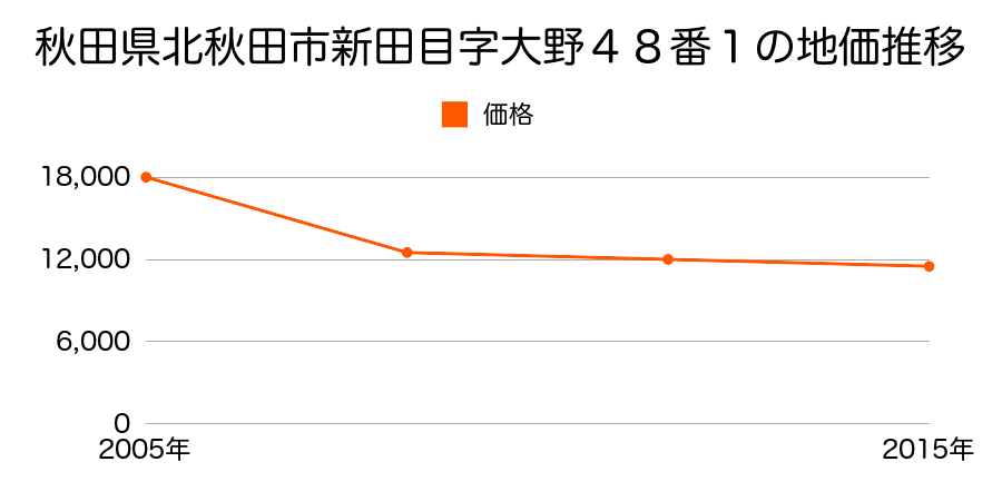 秋田県北秋田市綴子字前野１６１番１の地価推移のグラフ