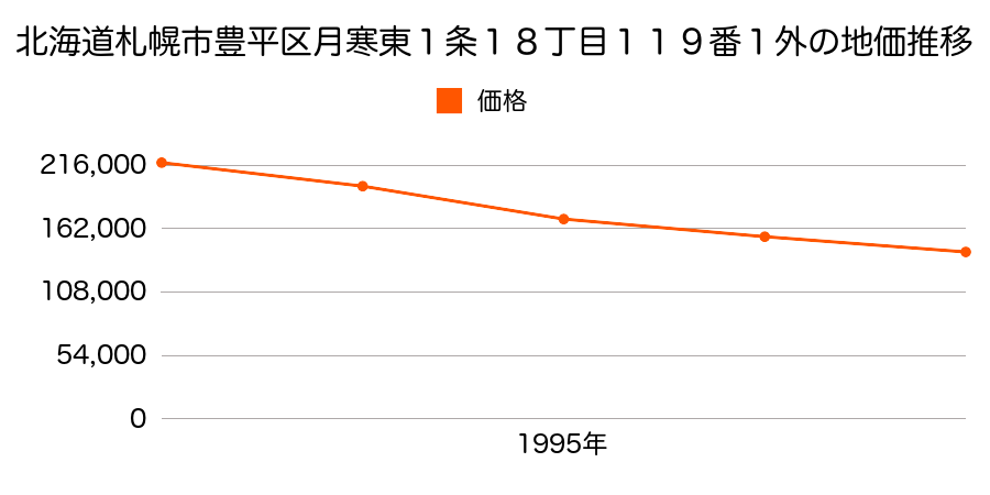 北海道札幌市豊平区月寒東１条１８丁目１１９番１外の地価推移のグラフ