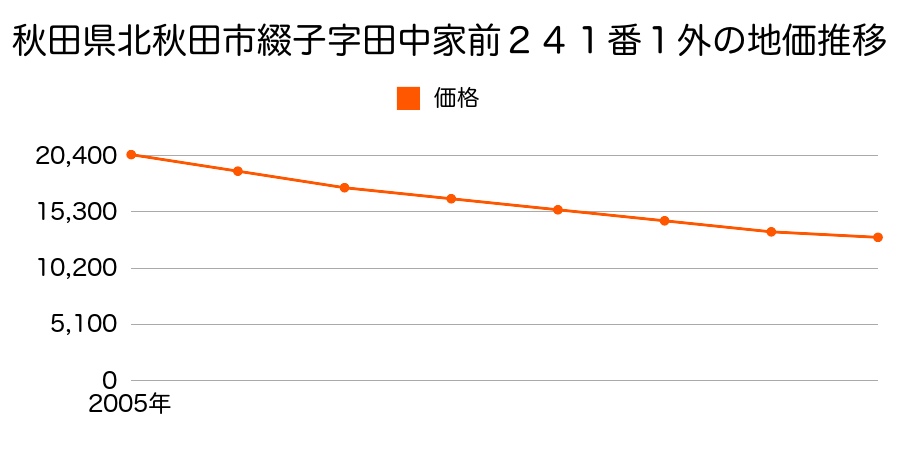秋田県北秋田市綴子字前野１６１番１の地価推移のグラフ