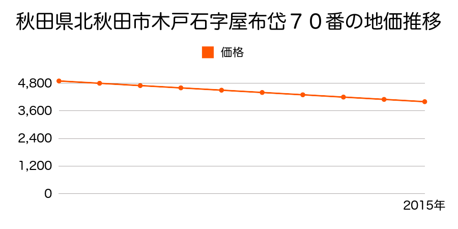 秋田県北秋田市木戸石字屋布岱７０番の地価推移のグラフ