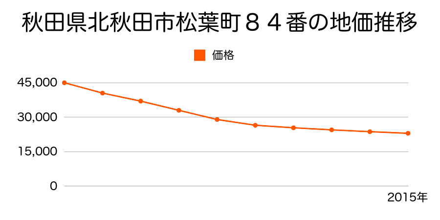 秋田県北秋田市松葉町８１番外の地価推移のグラフ