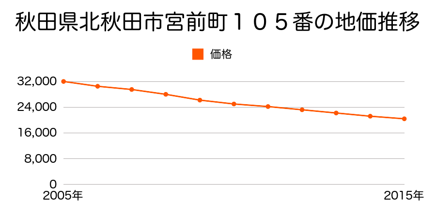 秋田県北秋田市宮前町１０５番の地価推移のグラフ