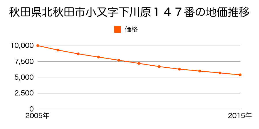 秋田県北秋田市小又字下川原１４７番の地価推移のグラフ