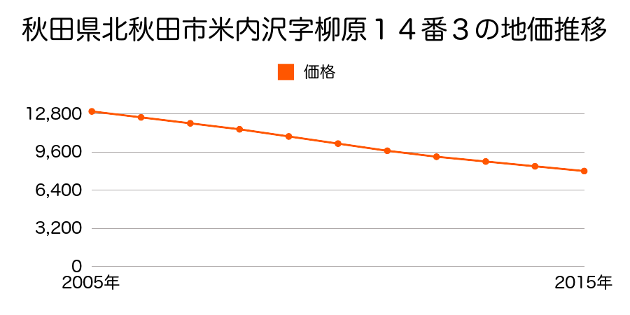 秋田県北秋田市米内沢字柳原１４番３の地価推移のグラフ
