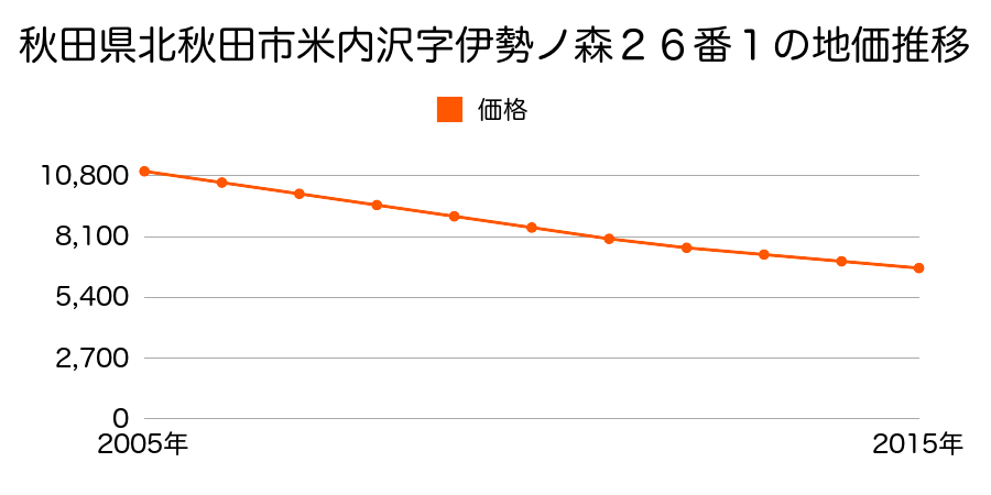 秋田県北秋田市米内沢字伊勢ノ森２６番１の地価推移のグラフ