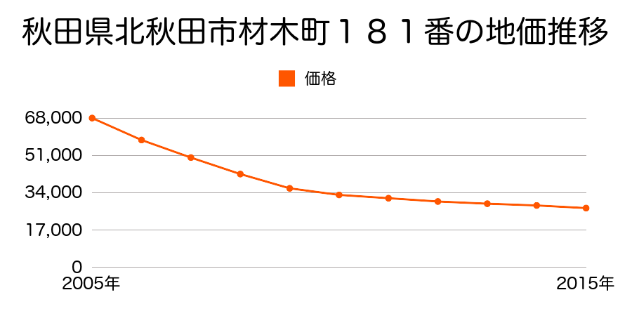 秋田県北秋田市材木町１８１番の地価推移のグラフ