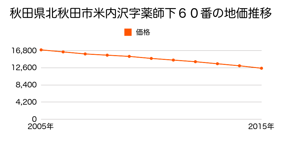 秋田県北秋田市米内沢字薬師下６０番の地価推移のグラフ