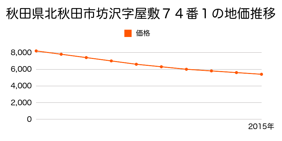 秋田県北秋田市坊沢字屋敷７４番１の地価推移のグラフ