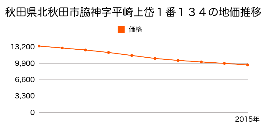 秋田県北秋田市脇神字平崎上岱１３５番１６の地価推移のグラフ