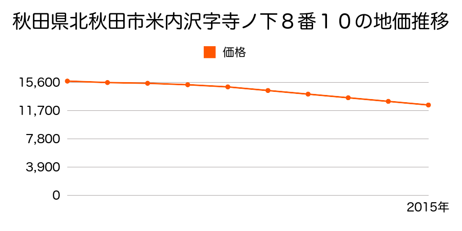 秋田県北秋田市米内沢字寺ノ下８番１０の地価推移のグラフ