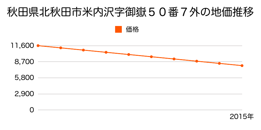 秋田県北秋田市米内沢字御嶽５０番７外の地価推移のグラフ