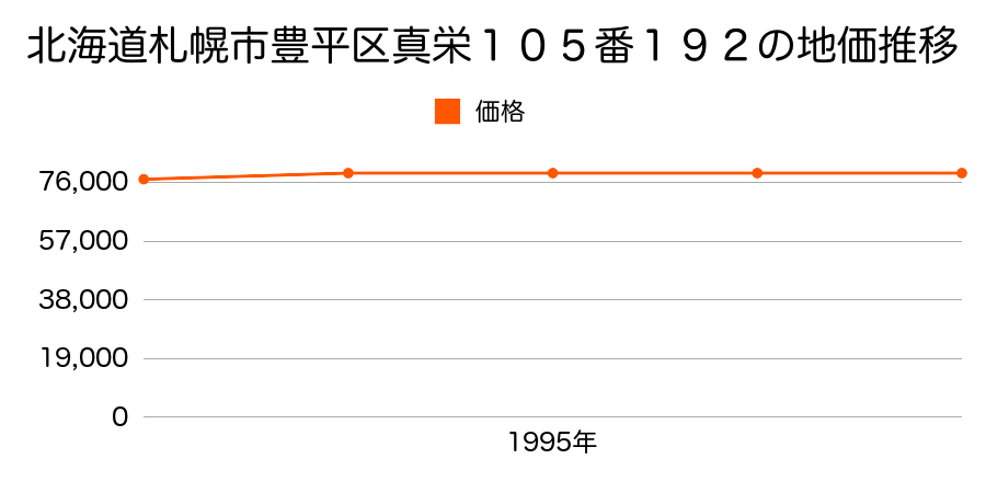 北海道札幌市豊平区真栄４条１丁目１０５番１９２の地価推移のグラフ