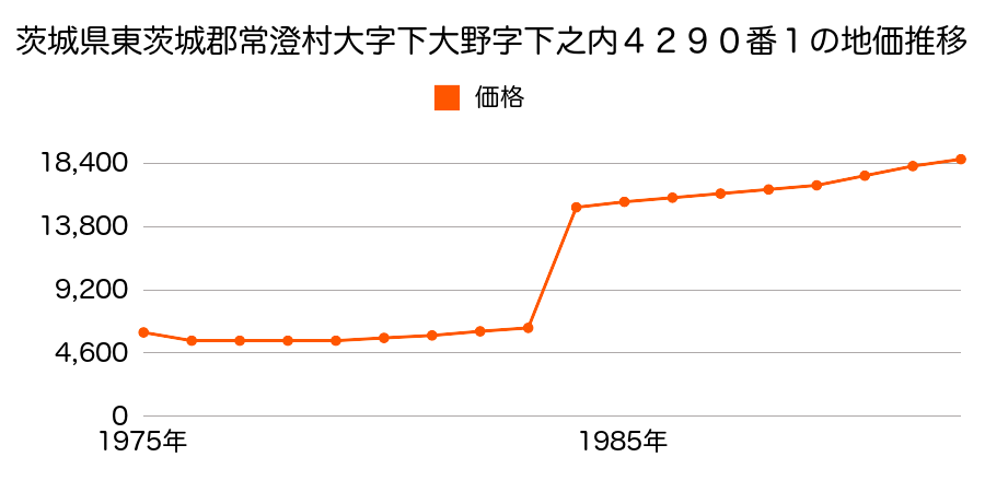 茨城県東茨城郡常澄村大串字宿内４７２番３の地価推移のグラフ