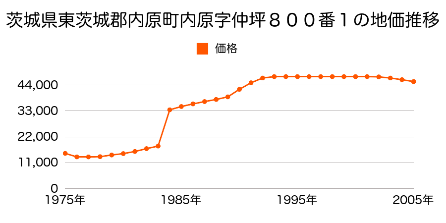 茨城県東茨城郡内原町大字内原字スワ７６３番３０の地価推移のグラフ