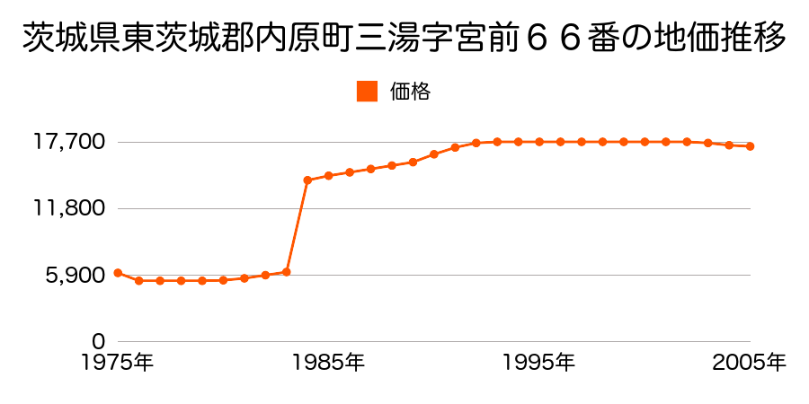 茨城県東茨城郡内原町大字鯉渕字三ノ割２９３９番１の地価推移のグラフ