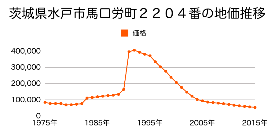 茨城県水戸市本町２丁目１番１１外の地価推移のグラフ