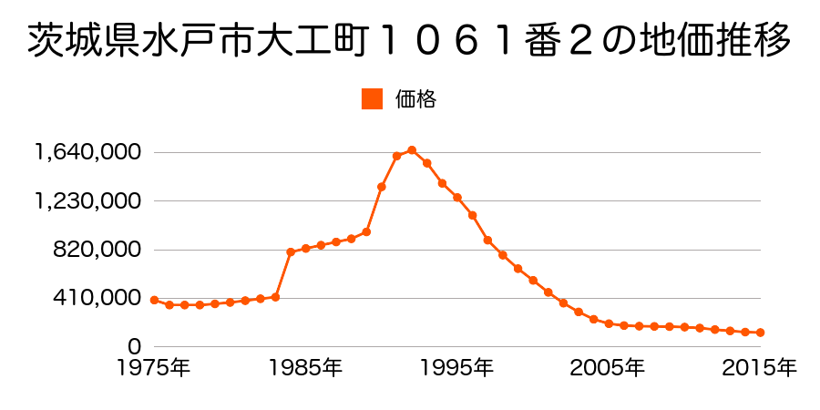 茨城県水戸市泉町１丁目２６番外の地価推移のグラフ