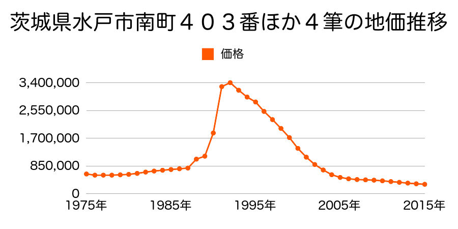 茨城県水戸市宮町１丁目２５０番の地価推移のグラフ