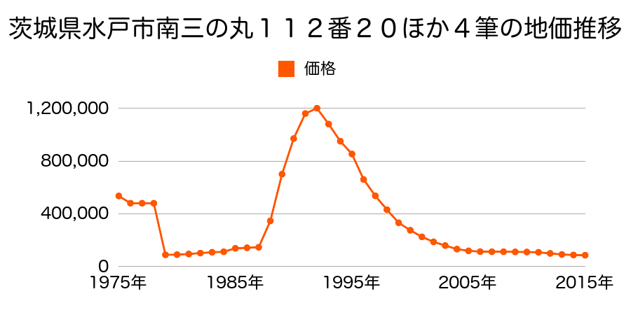 茨城県水戸市城南３丁目１２番７外の地価推移のグラフ