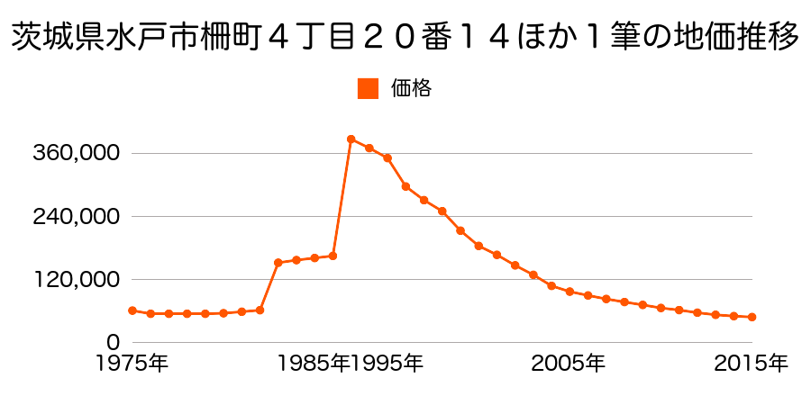 茨城県水戸市松が丘２丁目４４７３番４の地価推移のグラフ