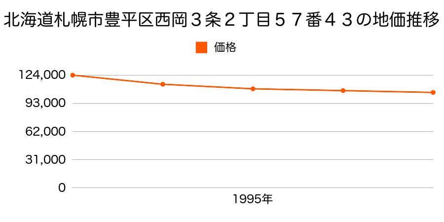 北海道札幌市豊平区西岡３条２丁目５７番４３の地価推移のグラフ